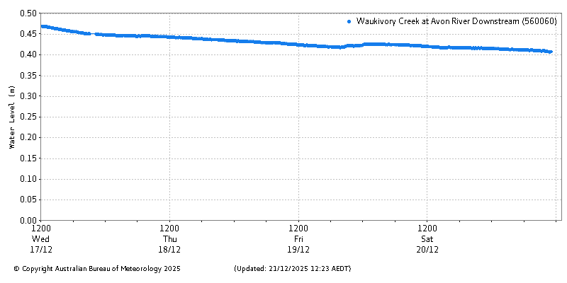 Plot of River Height Observations