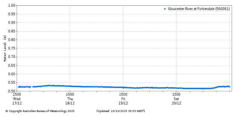 Plot of River Height Observations