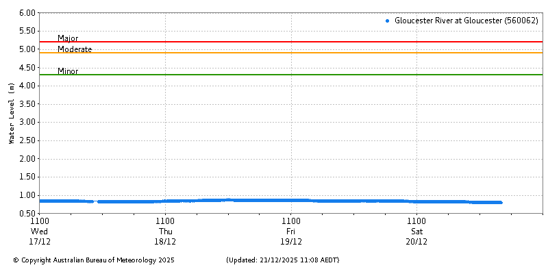 Plot of River Height Observations