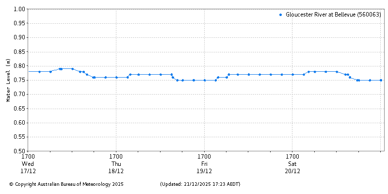 Plot of River Height Observations