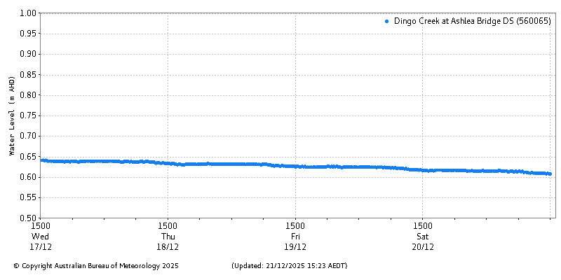 Plot of River Height Observations