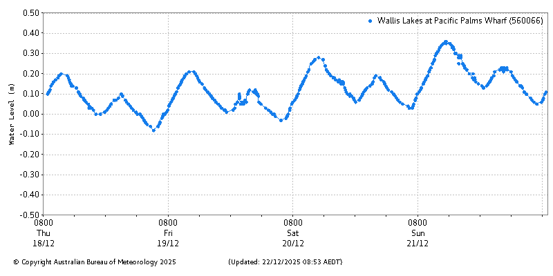 Plot of River Height Observations