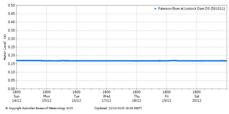 Plot of River Height Observations