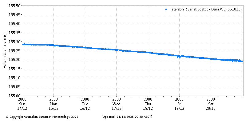 Plot of River Height Observations