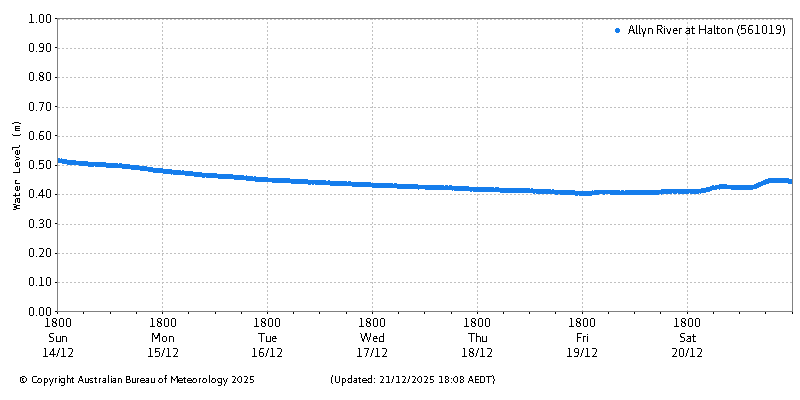 Plot of River Height Observations