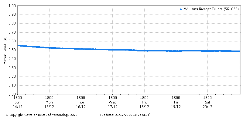Plot of River Height Observations