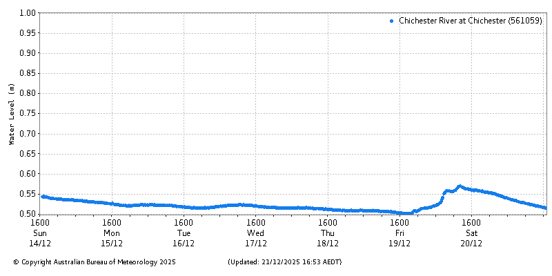 Plot of River Height Observations