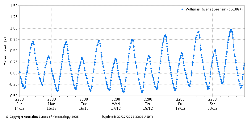 Plot of River Height Observations
