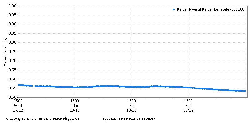 Plot of River Height Observations