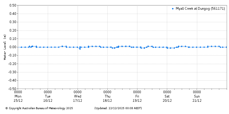 Plot of River Height Observations