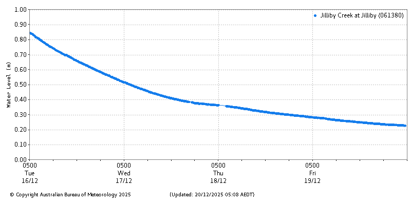 Plot of River Height Observations