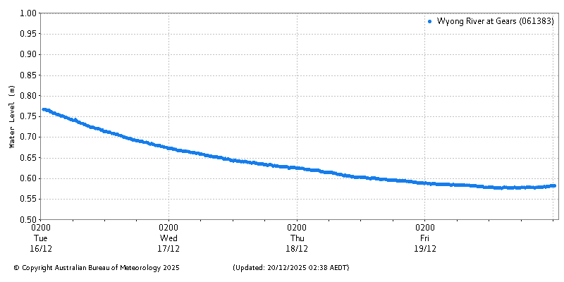 Plot of River Height Observations