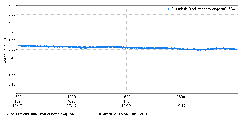 Plot of River Height Observations