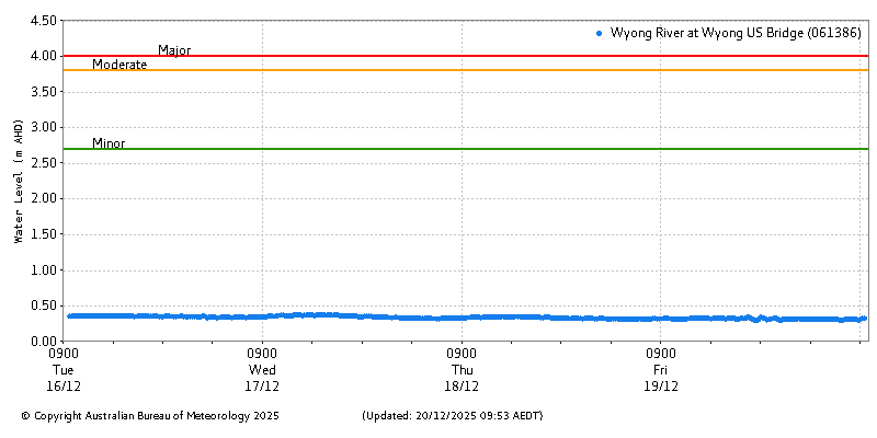Plot of River Height Observations
