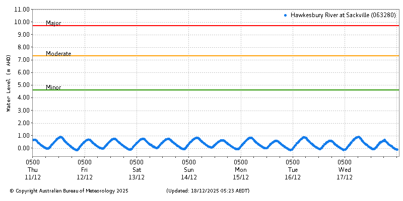 Plot of River Height Observations
