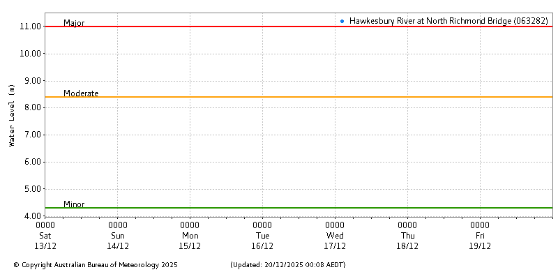 Plot of River Height Observations
