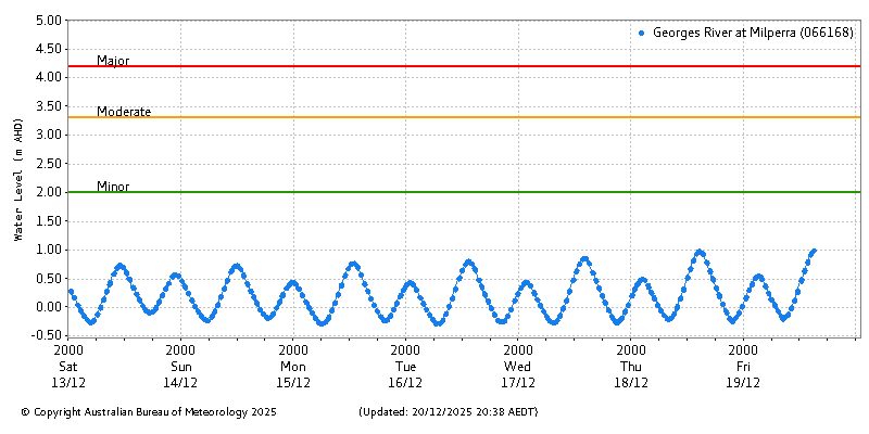 Plot of River Height Observations