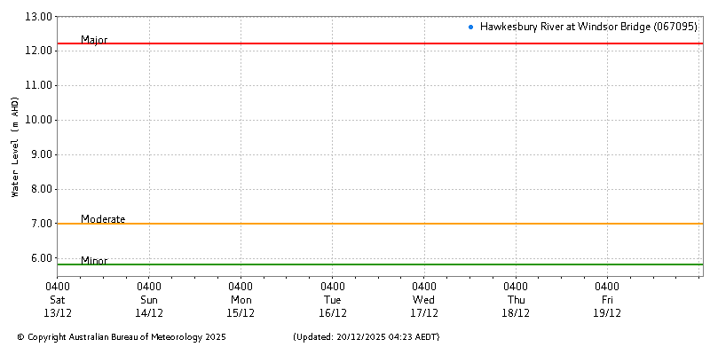 Plot of River Height Observations
