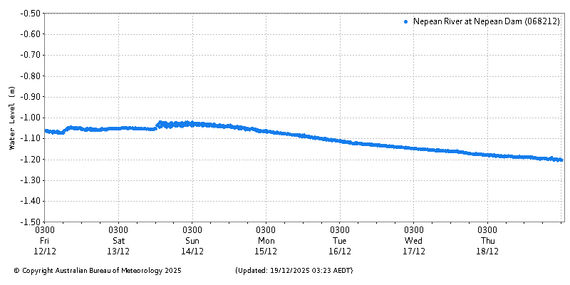 Plot of River Height Observations