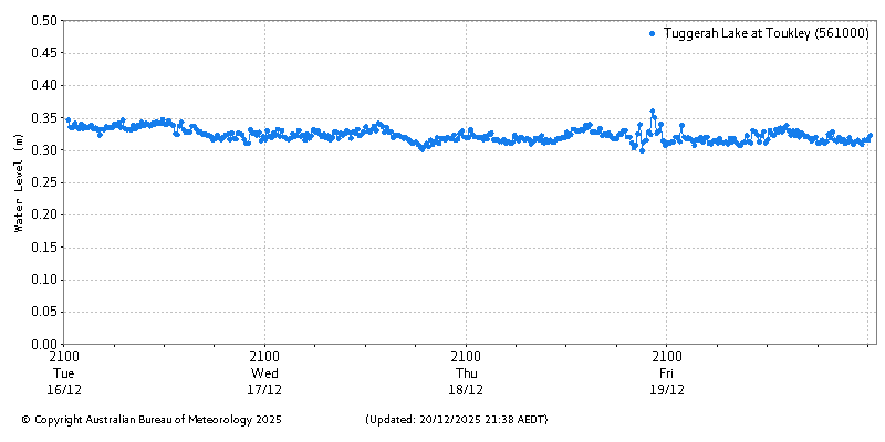 Plot of River Height Observations