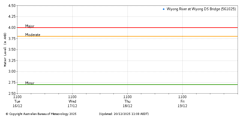 Plot of River Height Observations