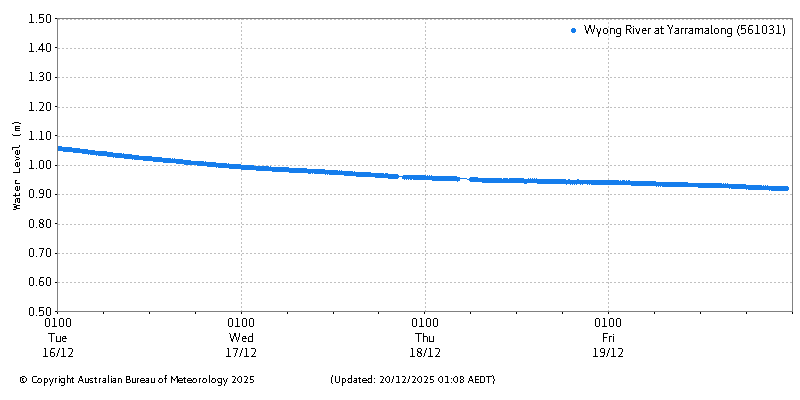 Plot of River Height Observations