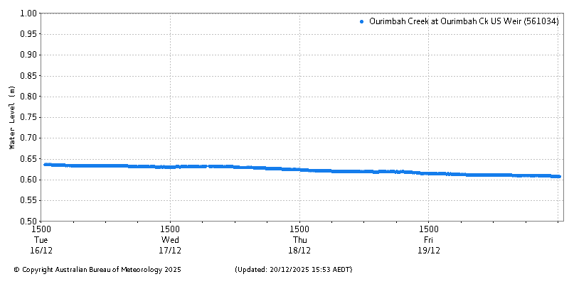 Plot of River Height Observations