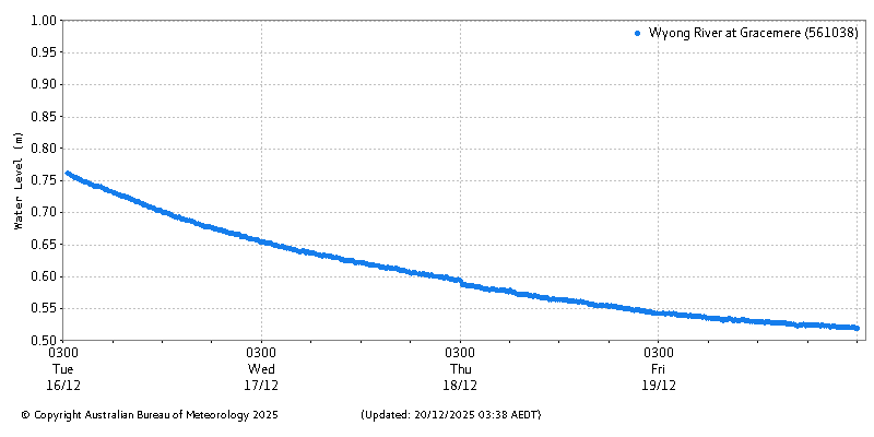 Plot of River Height Observations