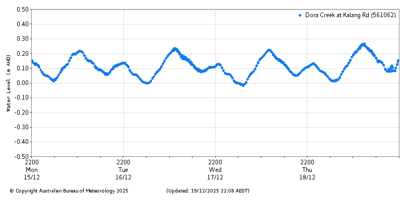 Plot of River Height Observations