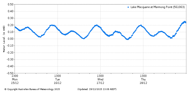 Plot of River Height Observations