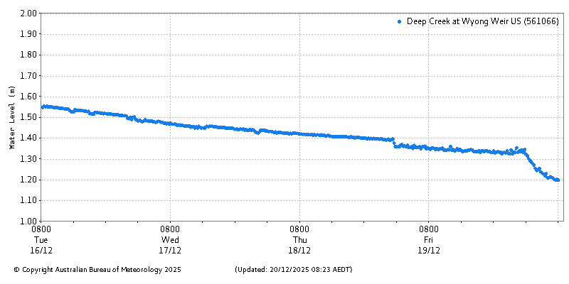 Plot of River Height Observations