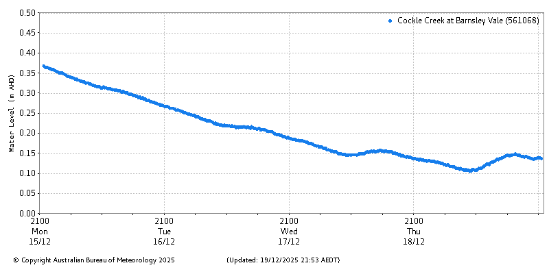 Plot of River Height Observations