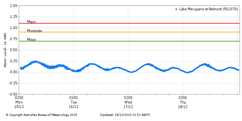 Plot of River Height Observations