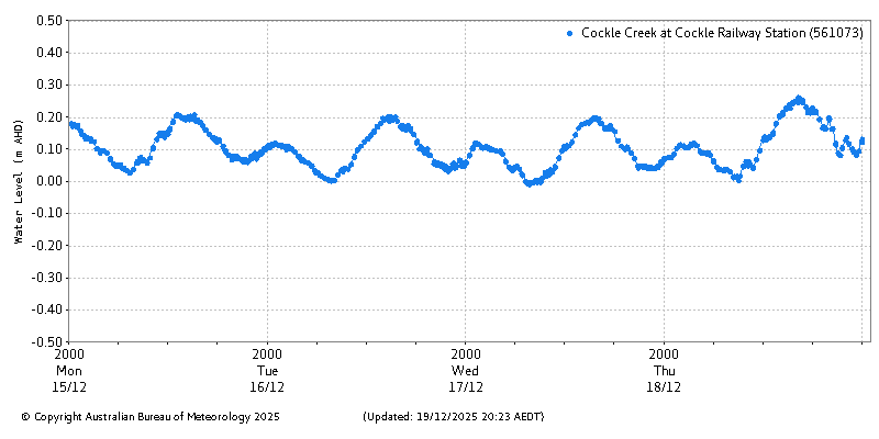 Plot of River Height Observations