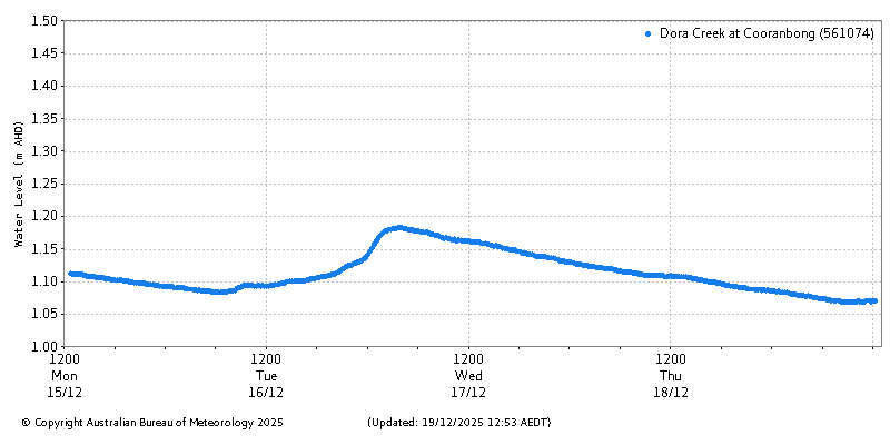 Plot of River Height Observations