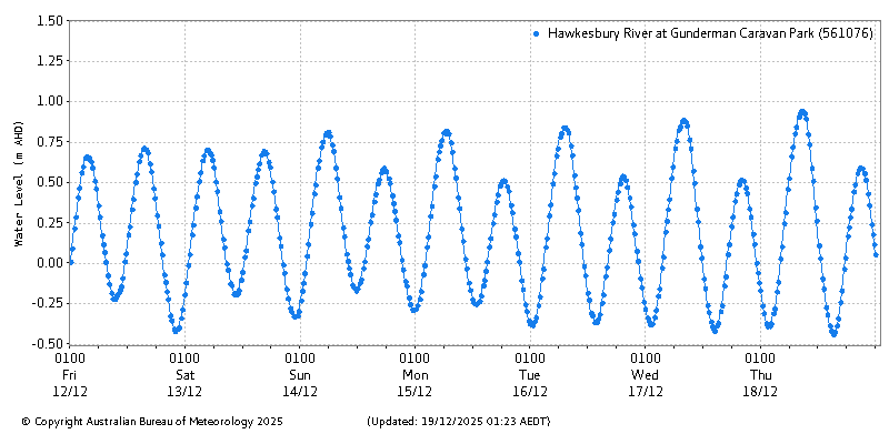 Plot of River Height Observations