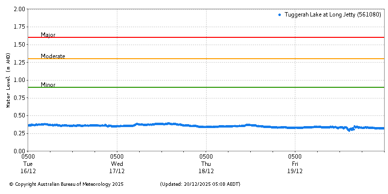 Plot of River Height Observations