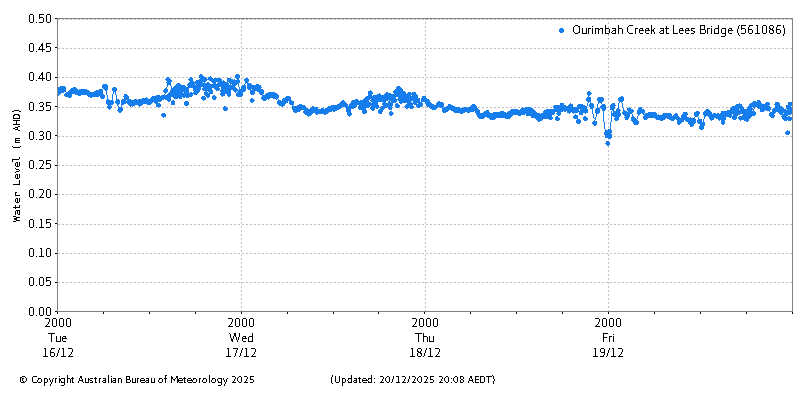 Plot of River Height Observations