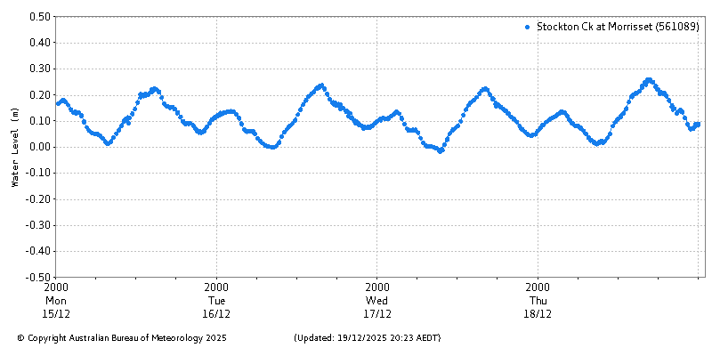 Plot of River Height Observations