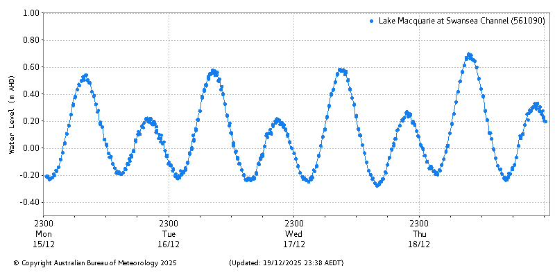 Plot of River Height Observations