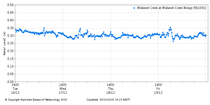 Plot of River Height Observations