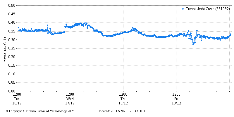 Plot of River Height Observations