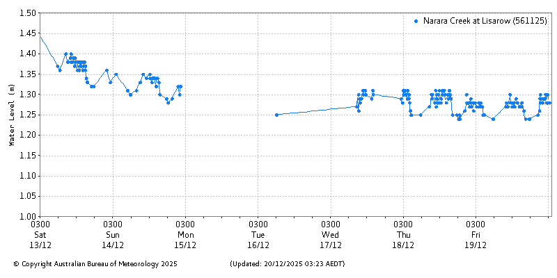 Plot of River Height Observations