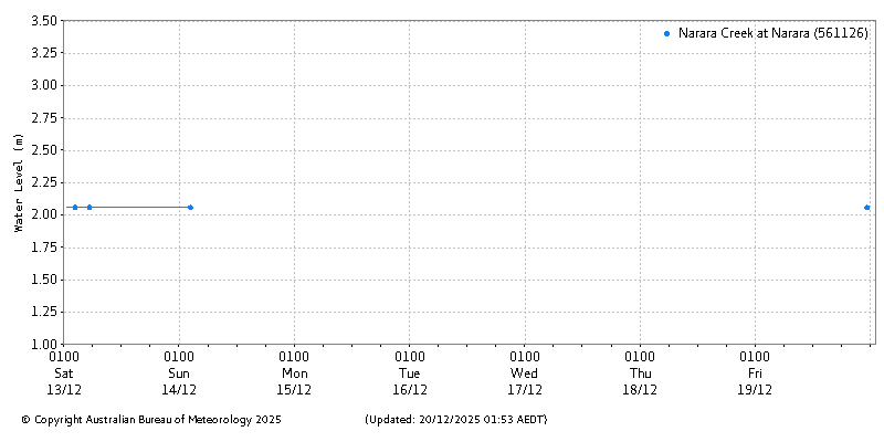Plot of River Height Observations