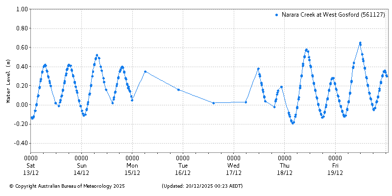 Plot of River Height Observations