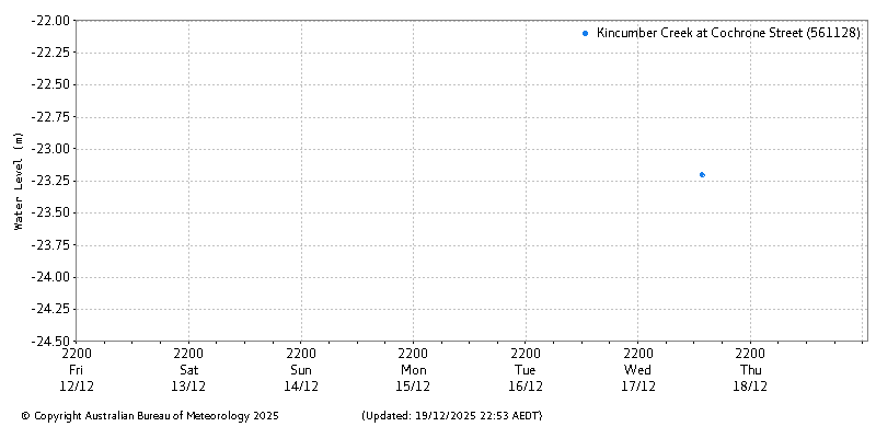 Plot of River Height Observations