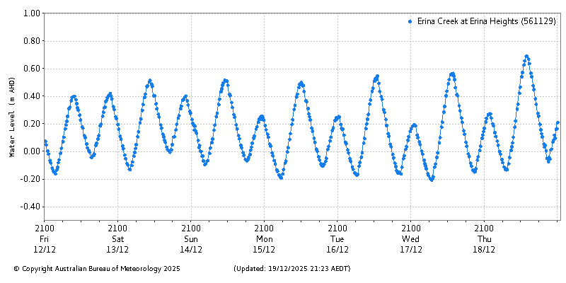 Plot of River Height Observations