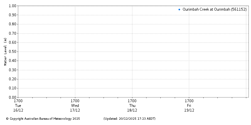 Plot of River Height Observations