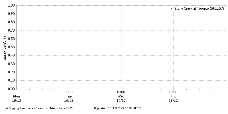 Plot of River Height Observations