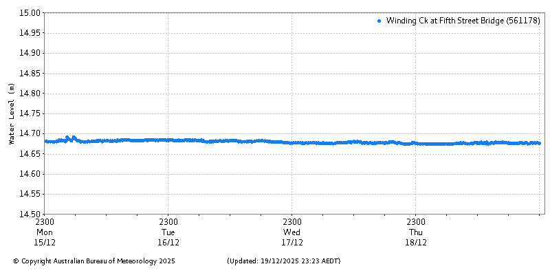 Plot of River Height Observations